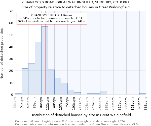 2, BANTOCKS ROAD, GREAT WALDINGFIELD, SUDBURY, CO10 0RT: Size of property relative to detached houses in Great Waldingfield