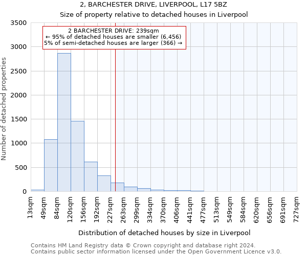 2, BARCHESTER DRIVE, LIVERPOOL, L17 5BZ: Size of property relative to detached houses in Liverpool