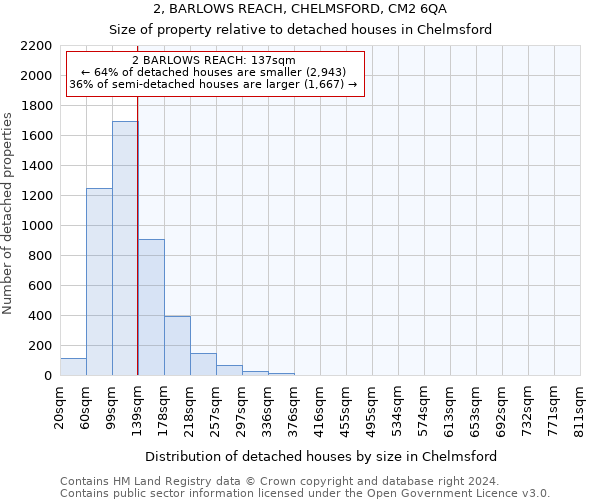2, BARLOWS REACH, CHELMSFORD, CM2 6QA: Size of property relative to detached houses in Chelmsford