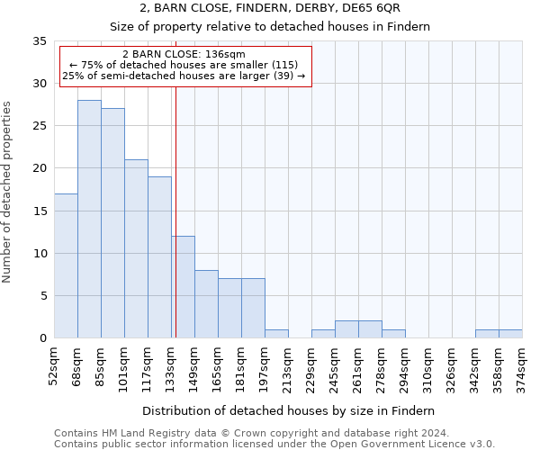 2, BARN CLOSE, FINDERN, DERBY, DE65 6QR: Size of property relative to detached houses in Findern