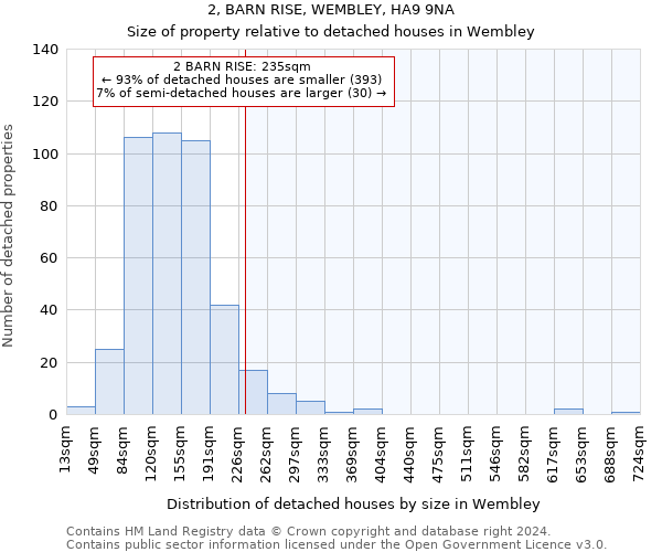 2, BARN RISE, WEMBLEY, HA9 9NA: Size of property relative to detached houses in Wembley