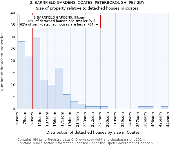 2, BARNFIELD GARDENS, COATES, PETERBOROUGH, PE7 2DY: Size of property relative to detached houses in Coates