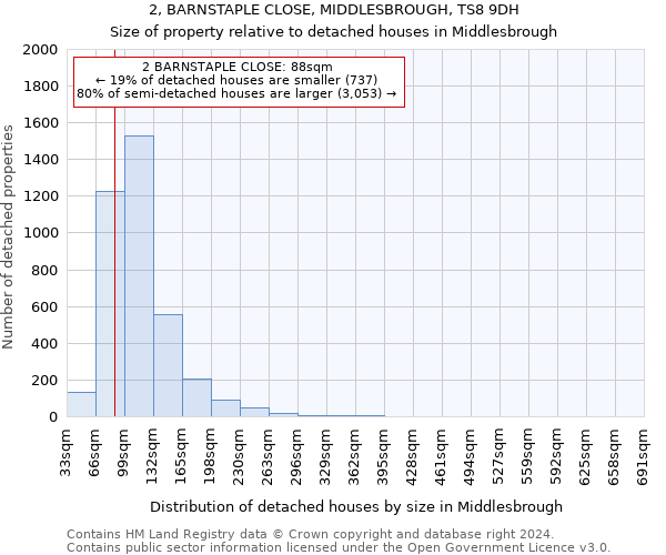 2, BARNSTAPLE CLOSE, MIDDLESBROUGH, TS8 9DH: Size of property relative to detached houses in Middlesbrough