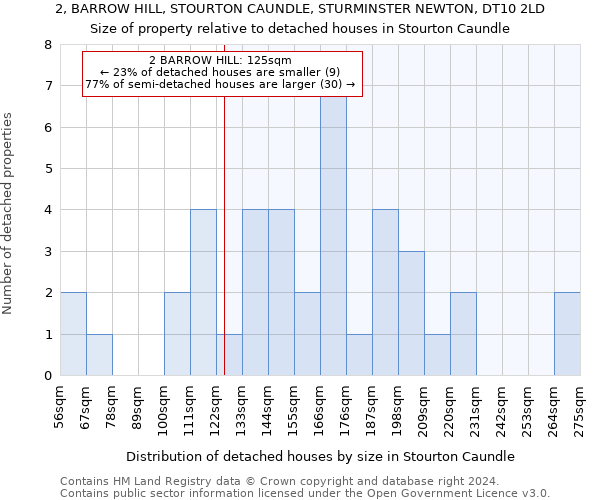 2, BARROW HILL, STOURTON CAUNDLE, STURMINSTER NEWTON, DT10 2LD: Size of property relative to detached houses in Stourton Caundle