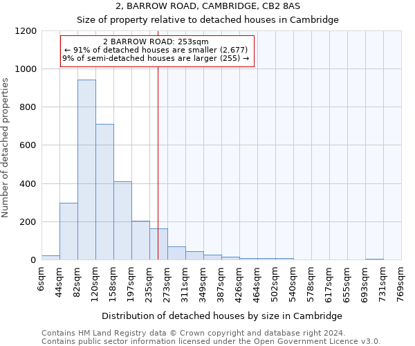 2, BARROW ROAD, CAMBRIDGE, CB2 8AS: Size of property relative to detached houses in Cambridge