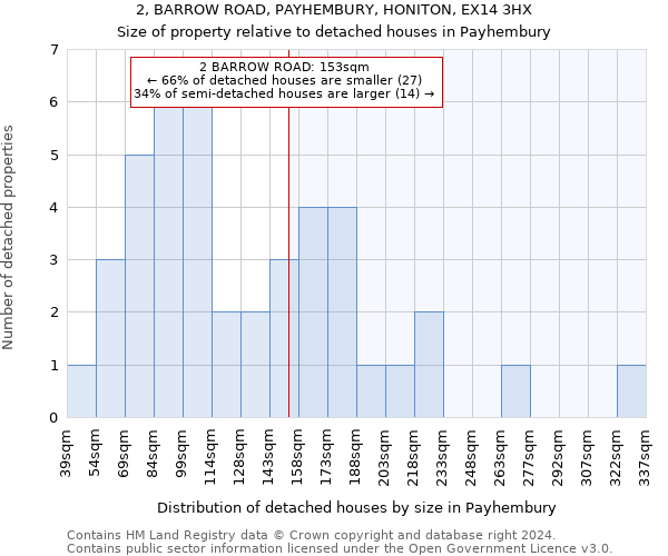 2, BARROW ROAD, PAYHEMBURY, HONITON, EX14 3HX: Size of property relative to detached houses in Payhembury