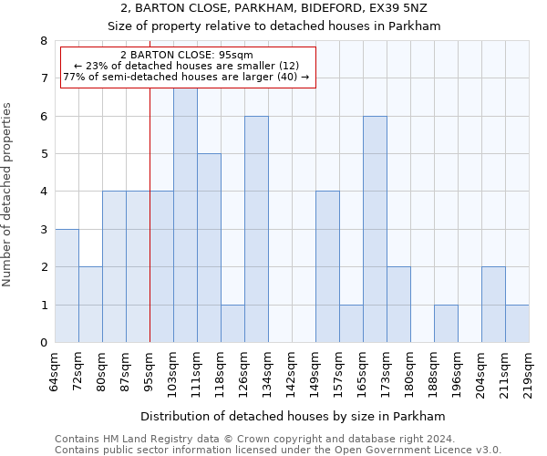 2, BARTON CLOSE, PARKHAM, BIDEFORD, EX39 5NZ: Size of property relative to detached houses in Parkham