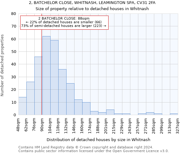 2, BATCHELOR CLOSE, WHITNASH, LEAMINGTON SPA, CV31 2FA: Size of property relative to detached houses in Whitnash