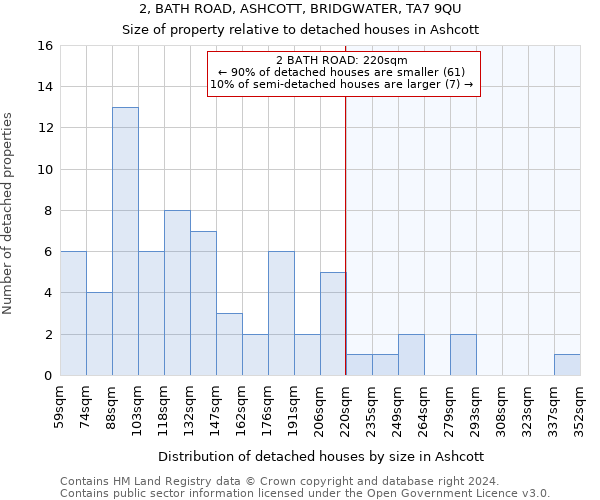 2, BATH ROAD, ASHCOTT, BRIDGWATER, TA7 9QU: Size of property relative to detached houses in Ashcott