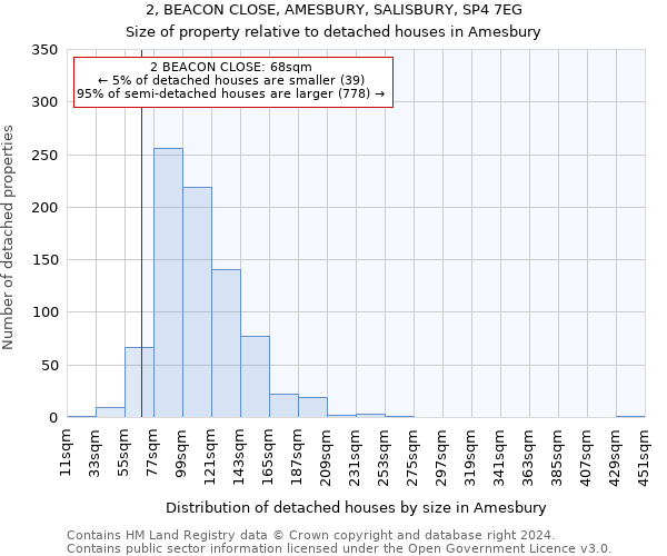 2, BEACON CLOSE, AMESBURY, SALISBURY, SP4 7EG: Size of property relative to detached houses in Amesbury