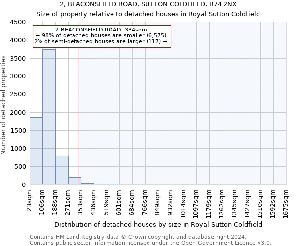 2, BEACONSFIELD ROAD, SUTTON COLDFIELD, B74 2NX: Size of property relative to detached houses in Royal Sutton Coldfield