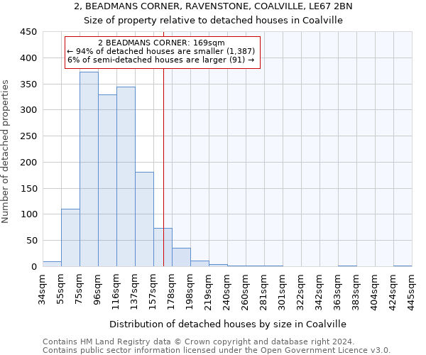 2, BEADMANS CORNER, RAVENSTONE, COALVILLE, LE67 2BN: Size of property relative to detached houses in Coalville