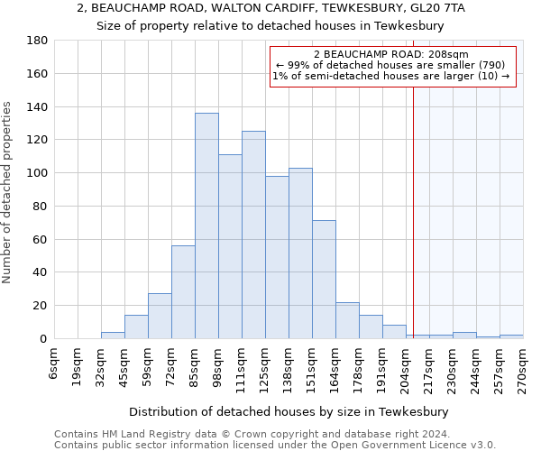 2, BEAUCHAMP ROAD, WALTON CARDIFF, TEWKESBURY, GL20 7TA: Size of property relative to detached houses in Tewkesbury