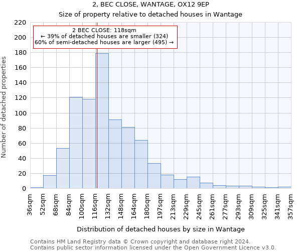 2, BEC CLOSE, WANTAGE, OX12 9EP: Size of property relative to detached houses in Wantage
