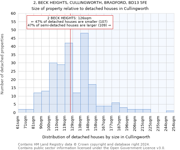 2, BECK HEIGHTS, CULLINGWORTH, BRADFORD, BD13 5FE: Size of property relative to detached houses in Cullingworth