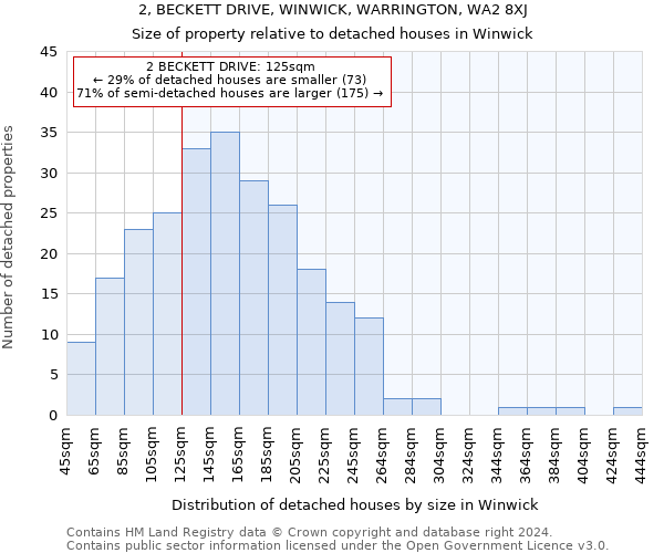 2, BECKETT DRIVE, WINWICK, WARRINGTON, WA2 8XJ: Size of property relative to detached houses in Winwick