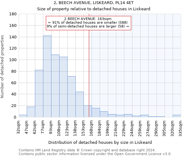 2, BEECH AVENUE, LISKEARD, PL14 4ET: Size of property relative to detached houses in Liskeard