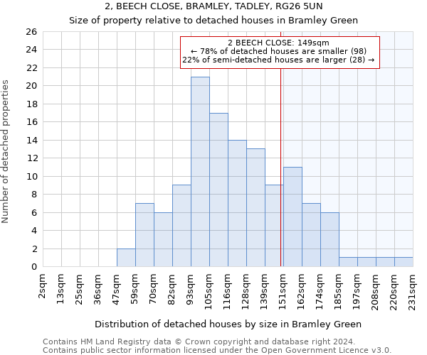 2, BEECH CLOSE, BRAMLEY, TADLEY, RG26 5UN: Size of property relative to detached houses in Bramley Green