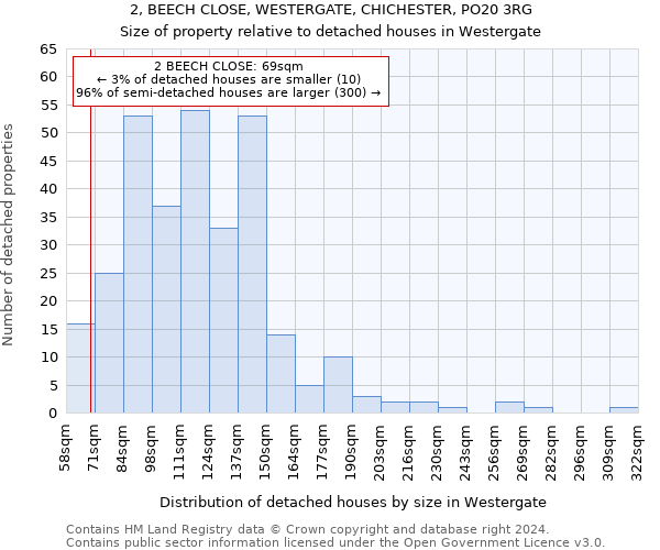 2, BEECH CLOSE, WESTERGATE, CHICHESTER, PO20 3RG: Size of property relative to detached houses in Westergate