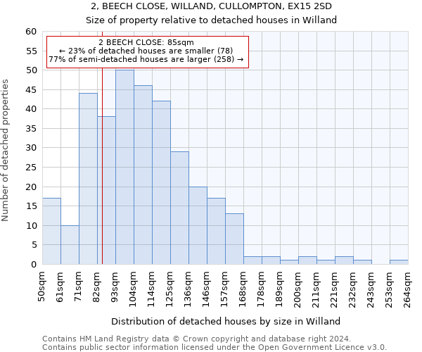 2, BEECH CLOSE, WILLAND, CULLOMPTON, EX15 2SD: Size of property relative to detached houses in Willand