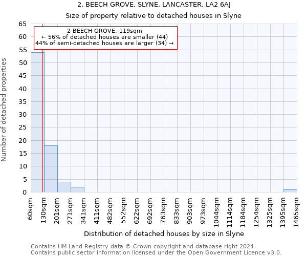 2, BEECH GROVE, SLYNE, LANCASTER, LA2 6AJ: Size of property relative to detached houses in Slyne