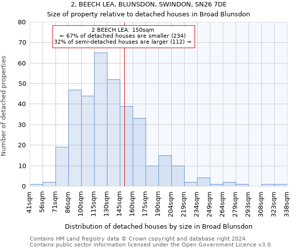 2, BEECH LEA, BLUNSDON, SWINDON, SN26 7DE: Size of property relative to detached houses in Broad Blunsdon