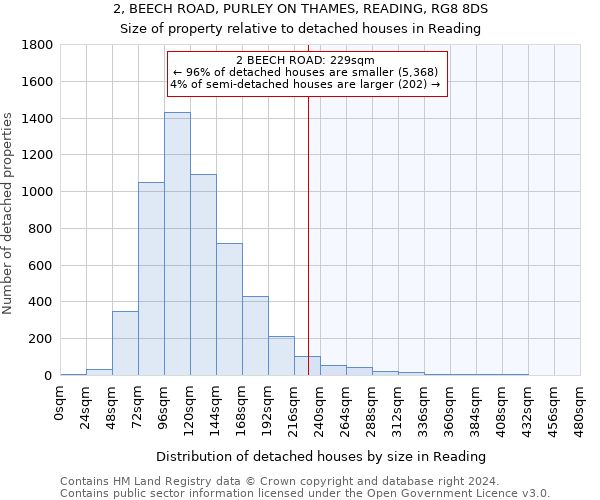 2, BEECH ROAD, PURLEY ON THAMES, READING, RG8 8DS: Size of property relative to detached houses in Reading