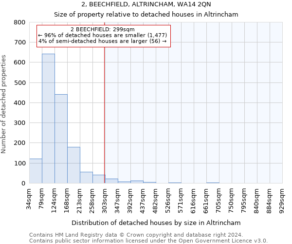 2, BEECHFIELD, ALTRINCHAM, WA14 2QN: Size of property relative to detached houses in Altrincham
