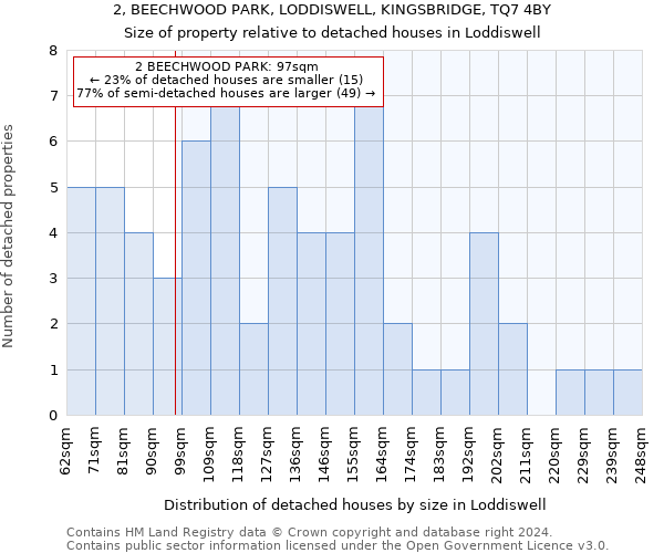 2, BEECHWOOD PARK, LODDISWELL, KINGSBRIDGE, TQ7 4BY: Size of property relative to detached houses in Loddiswell