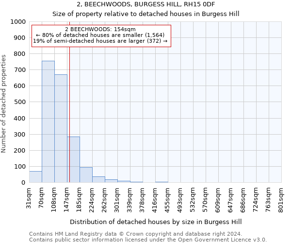 2, BEECHWOODS, BURGESS HILL, RH15 0DF: Size of property relative to detached houses in Burgess Hill