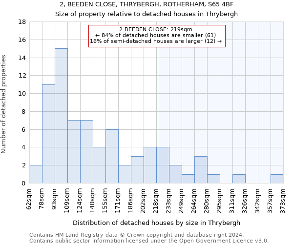 2, BEEDEN CLOSE, THRYBERGH, ROTHERHAM, S65 4BF: Size of property relative to detached houses in Thrybergh