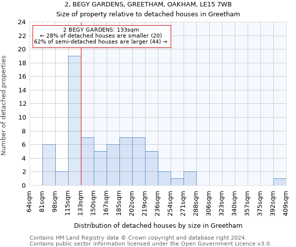 2, BEGY GARDENS, GREETHAM, OAKHAM, LE15 7WB: Size of property relative to detached houses in Greetham