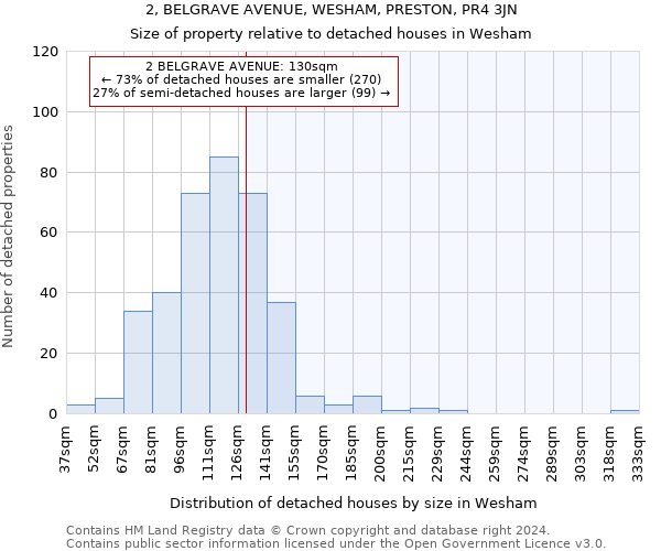 2, BELGRAVE AVENUE, WESHAM, PRESTON, PR4 3JN: Size of property relative to detached houses in Wesham
