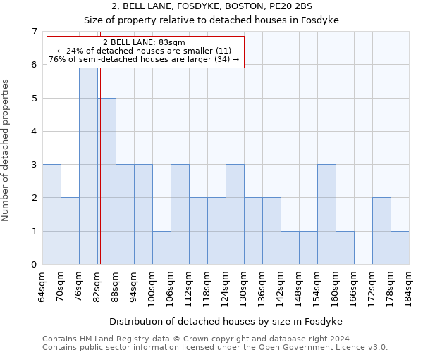 2, BELL LANE, FOSDYKE, BOSTON, PE20 2BS: Size of property relative to detached houses in Fosdyke