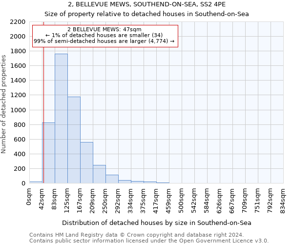 2, BELLEVUE MEWS, SOUTHEND-ON-SEA, SS2 4PE: Size of property relative to detached houses in Southend-on-Sea