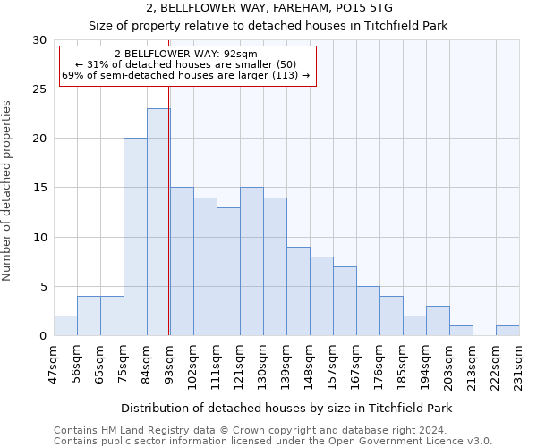 2, BELLFLOWER WAY, FAREHAM, PO15 5TG: Size of property relative to detached houses in Titchfield Park
