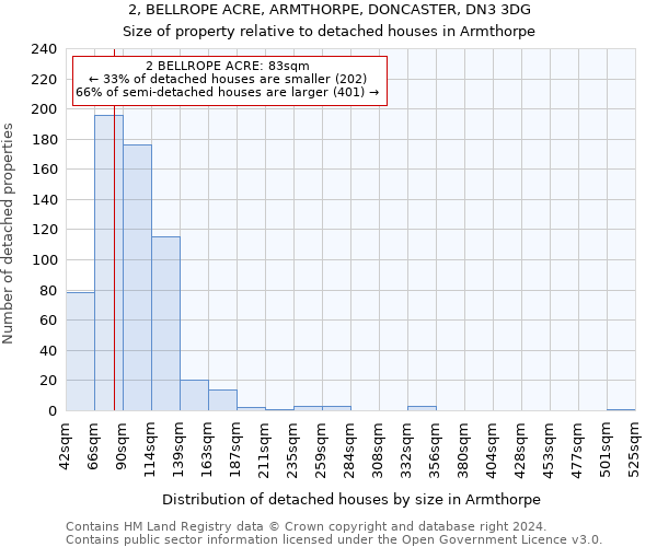 2, BELLROPE ACRE, ARMTHORPE, DONCASTER, DN3 3DG: Size of property relative to detached houses in Armthorpe