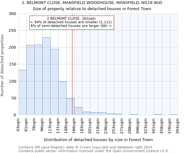 2, BELMONT CLOSE, MANSFIELD WOODHOUSE, MANSFIELD, NG19 9GD: Size of property relative to detached houses in Forest Town