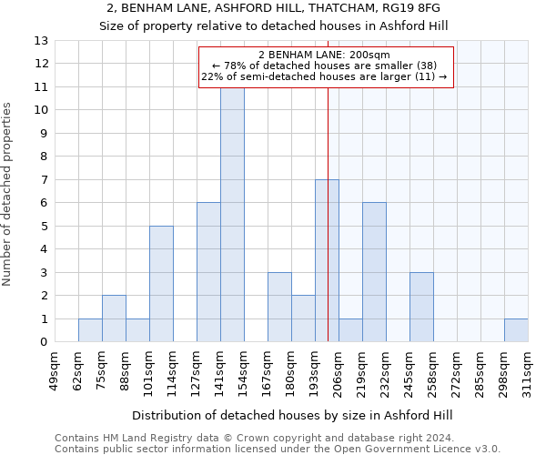 2, BENHAM LANE, ASHFORD HILL, THATCHAM, RG19 8FG: Size of property relative to detached houses in Ashford Hill