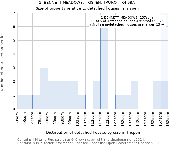 2, BENNETT MEADOWS, TRISPEN, TRURO, TR4 9BA: Size of property relative to detached houses in Trispen