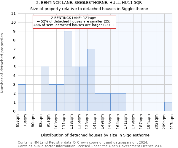 2, BENTINCK LANE, SIGGLESTHORNE, HULL, HU11 5QR: Size of property relative to detached houses in Sigglesthorne