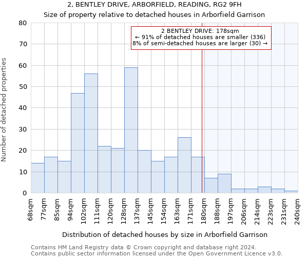 2, BENTLEY DRIVE, ARBORFIELD, READING, RG2 9FH: Size of property relative to detached houses in Arborfield Garrison