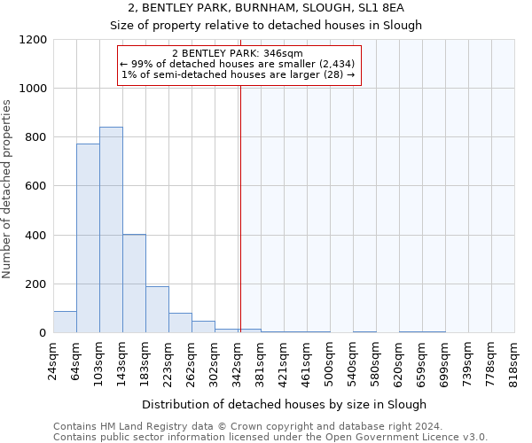 2, BENTLEY PARK, BURNHAM, SLOUGH, SL1 8EA: Size of property relative to detached houses in Slough