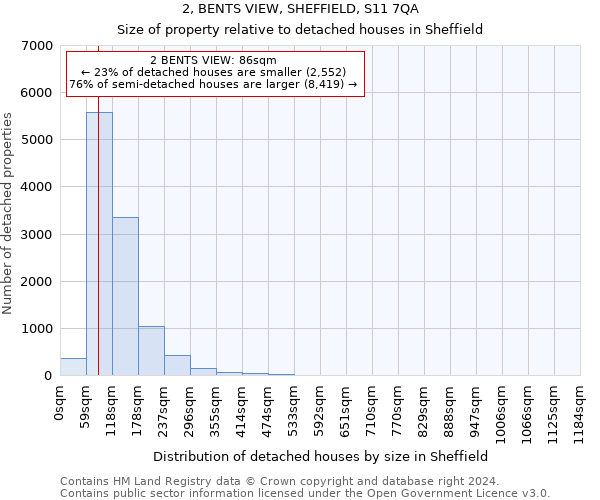 2, BENTS VIEW, SHEFFIELD, S11 7QA: Size of property relative to detached houses in Sheffield