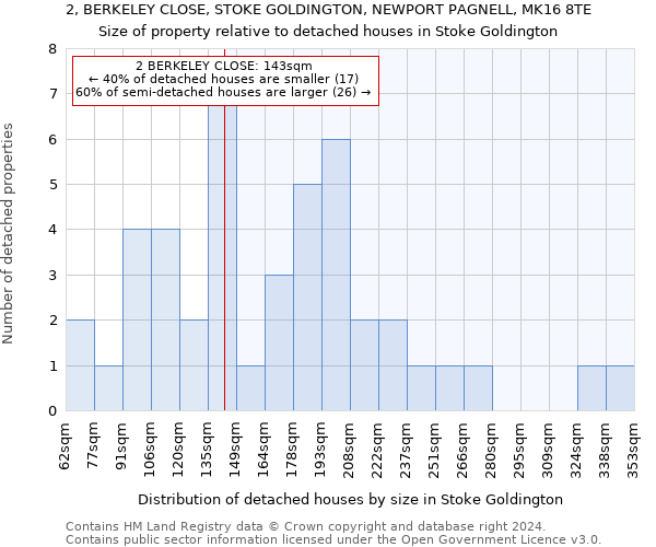 2, BERKELEY CLOSE, STOKE GOLDINGTON, NEWPORT PAGNELL, MK16 8TE: Size of property relative to detached houses in Stoke Goldington