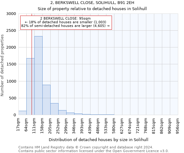 2, BERKSWELL CLOSE, SOLIHULL, B91 2EH: Size of property relative to detached houses in Solihull
