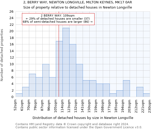 2, BERRY WAY, NEWTON LONGVILLE, MILTON KEYNES, MK17 0AR: Size of property relative to detached houses in Newton Longville