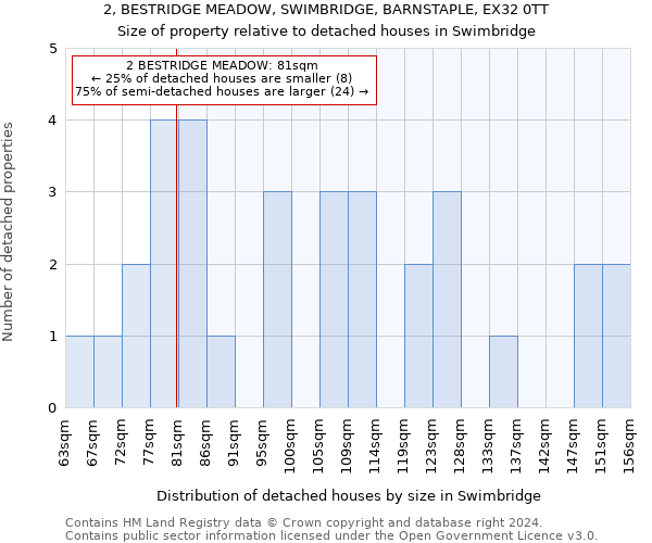 2, BESTRIDGE MEADOW, SWIMBRIDGE, BARNSTAPLE, EX32 0TT: Size of property relative to detached houses in Swimbridge