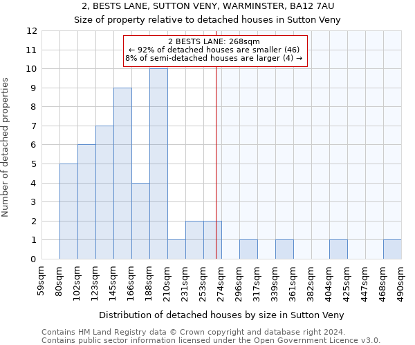 2, BESTS LANE, SUTTON VENY, WARMINSTER, BA12 7AU: Size of property relative to detached houses in Sutton Veny