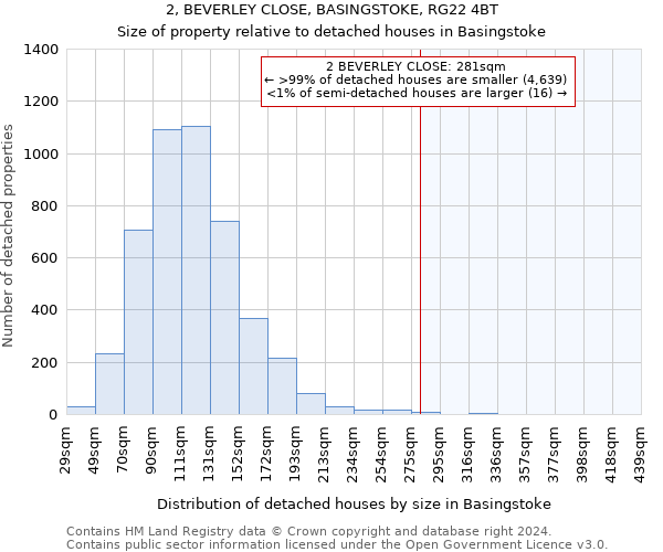 2, BEVERLEY CLOSE, BASINGSTOKE, RG22 4BT: Size of property relative to detached houses in Basingstoke
